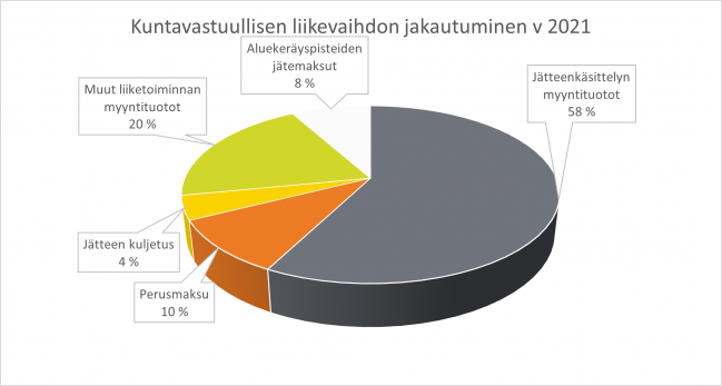 Ympyräkuvaaja kuntavastuullisen liikevaihdon jakautumisesta v. 2021