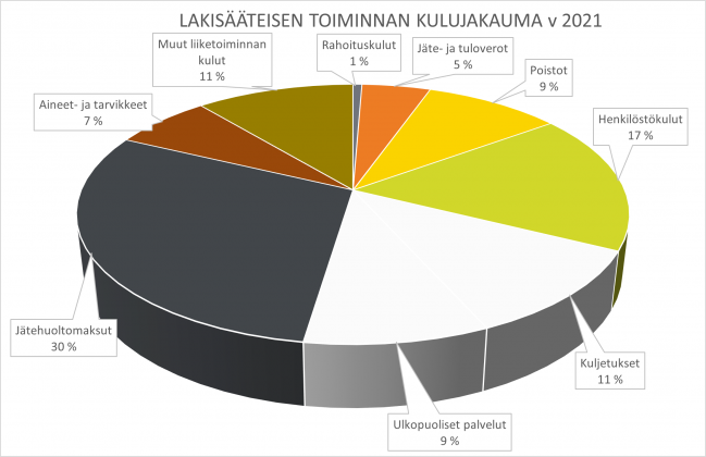 Ympyräkuvaaja lakisääteisen toiminnan kulujakauma vuonna 2021