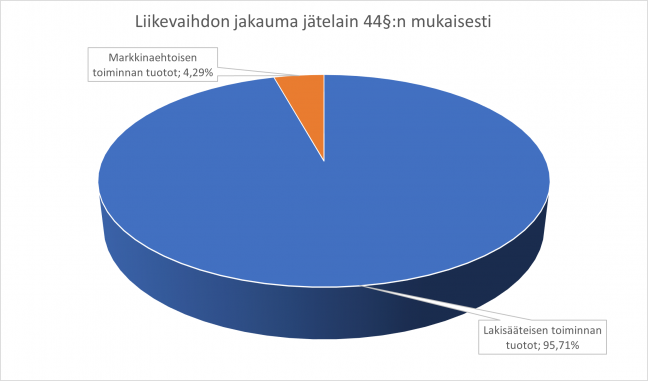 Ympyräkuvaaja liikevaihdon jakaumasta jätelain 44§:n mukaisesti. Markkinaehtoisen toiminnan tuotot 4,29 % ja lakisäätesen toiminnan tuotot 95,71 %.